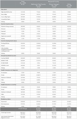 Lifestyle factors in Black female breast cancer survivors—Descriptive results from an online pilot study